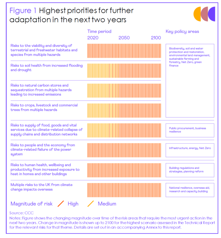 Chart showing highest priorities for adaptation in the next two years