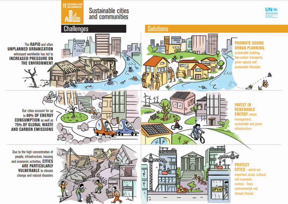UN sustainable cities diagram